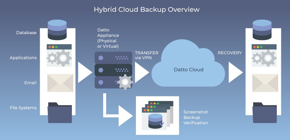 hubrid-cloud-backup